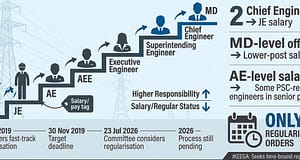Chief Engineer’s post, JE salary: Power engineers face promotion paradox